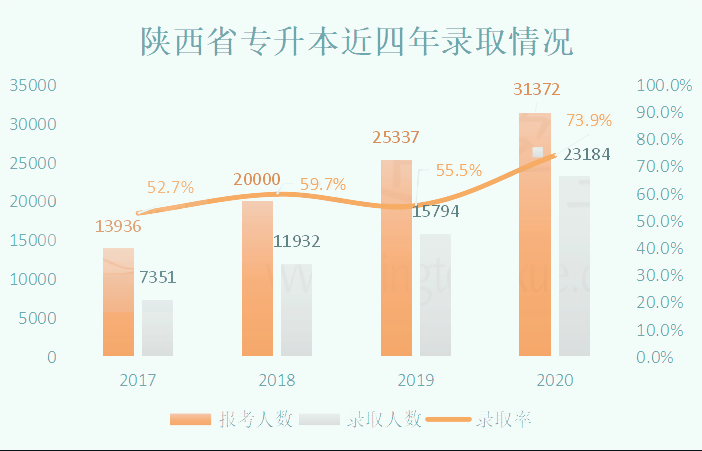 陕西2017年专升本人数及其影响