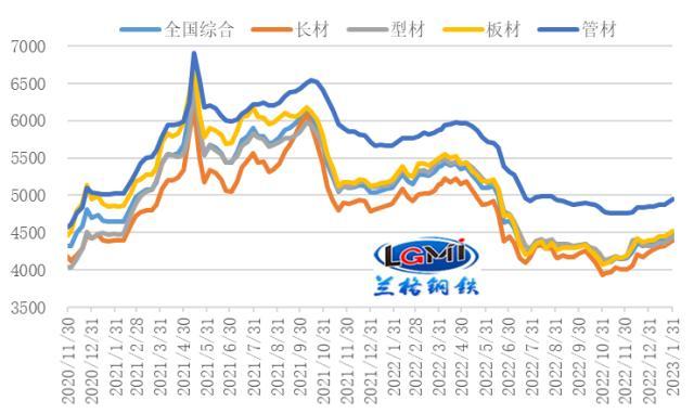 山西去年钢材价格走势图分析