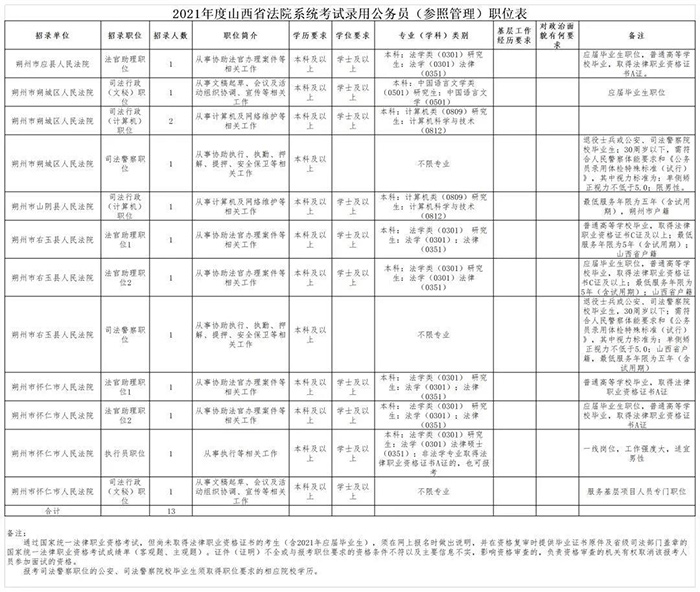 山西公务员报考条件及函授途径申请资格详解