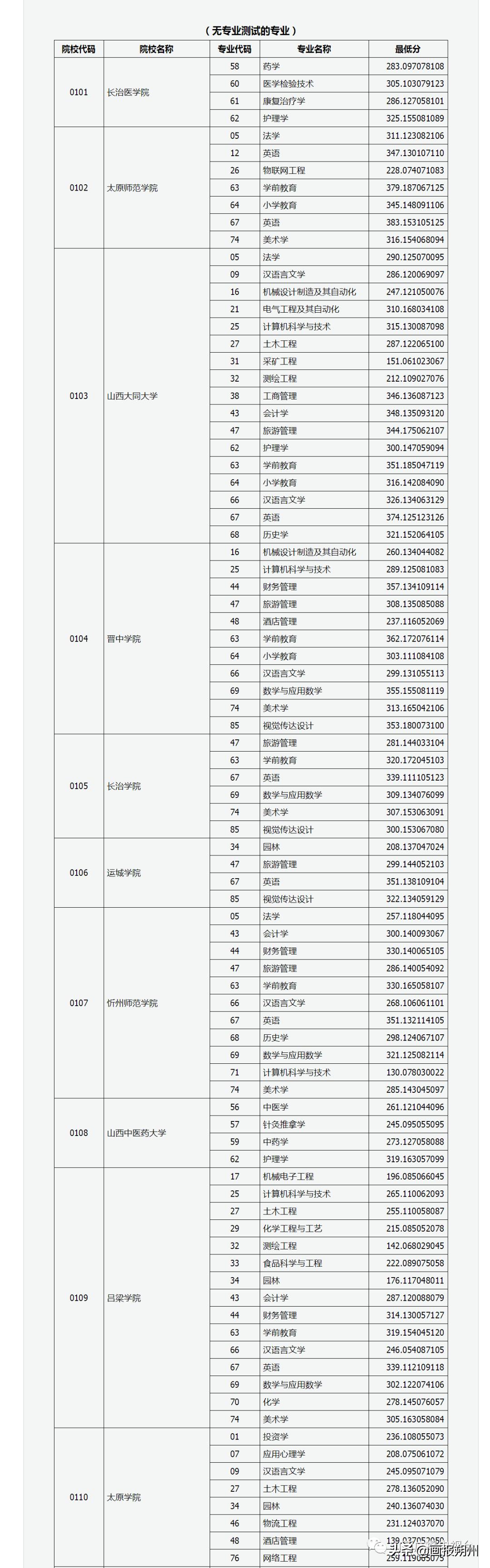 山西省专升本分数线解析