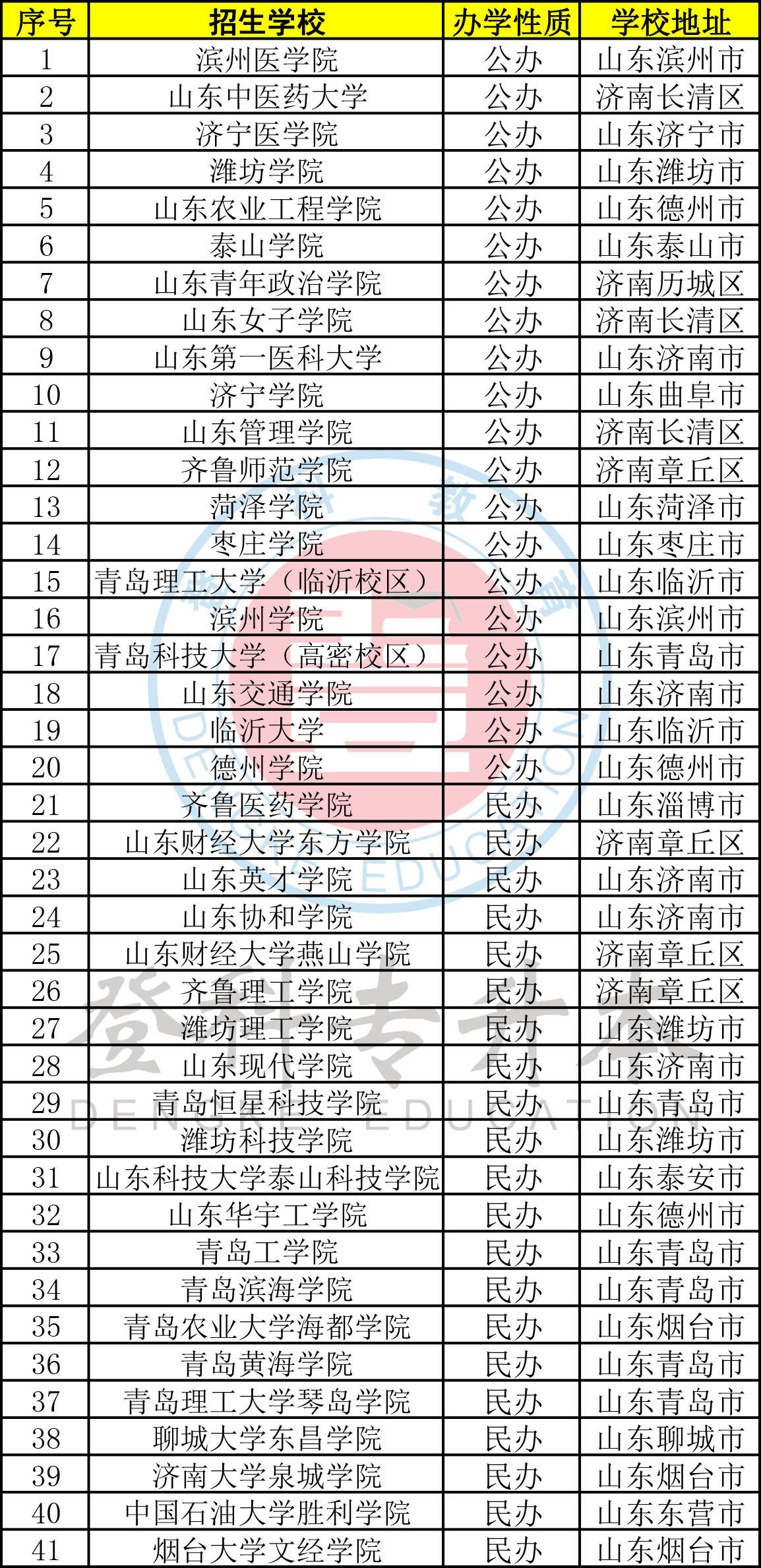 山东专升本学校概览