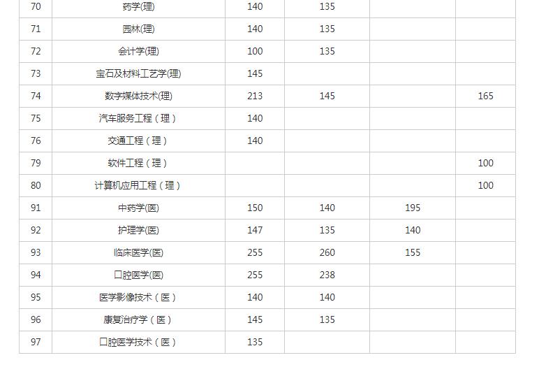 陕西统招专升本学校概览