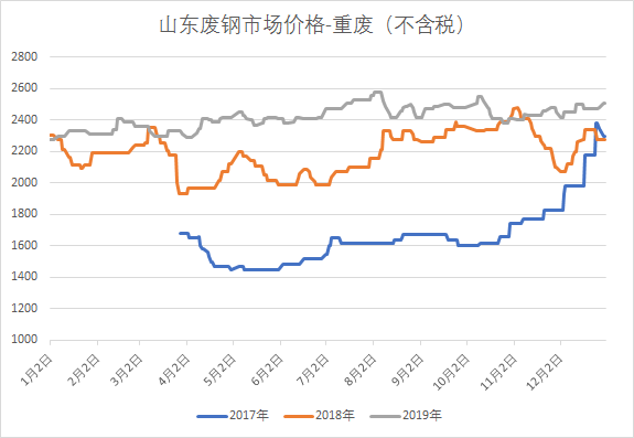 山东废钢材价格今日走势分析