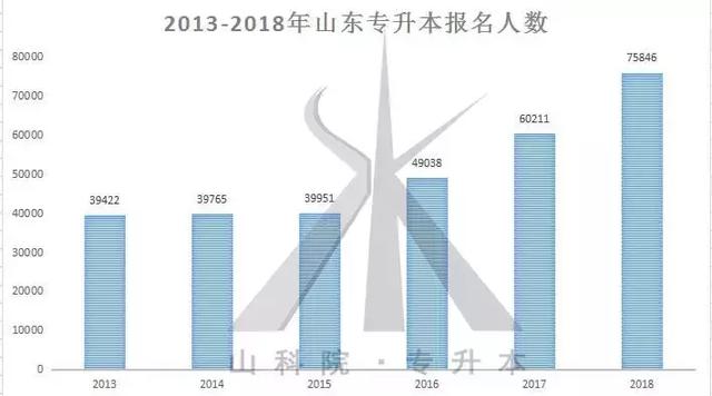 山东专升本人数，趋势分析与影响探讨