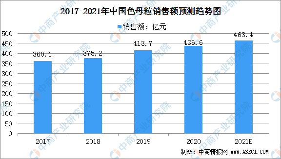 色母粒行业人才招聘信息及行业前景展望